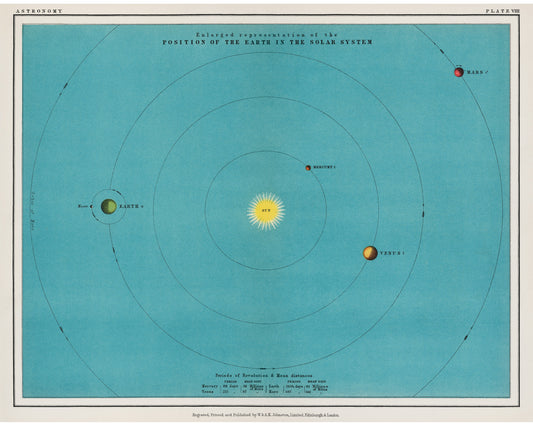 Solar system chart print | Astronomy infographic | Position of earth | Antique sun and planet wall art | Modern Vintage decor