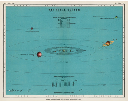 Solar system chart print | Astronomy infographic | Position & distance of planets | Antique sun and planet wall art | Modern Vintage decor